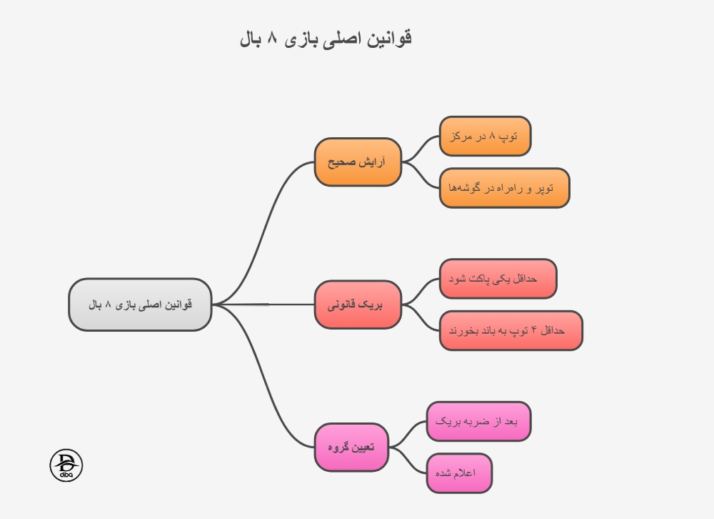 قوانین بازی ایت بال