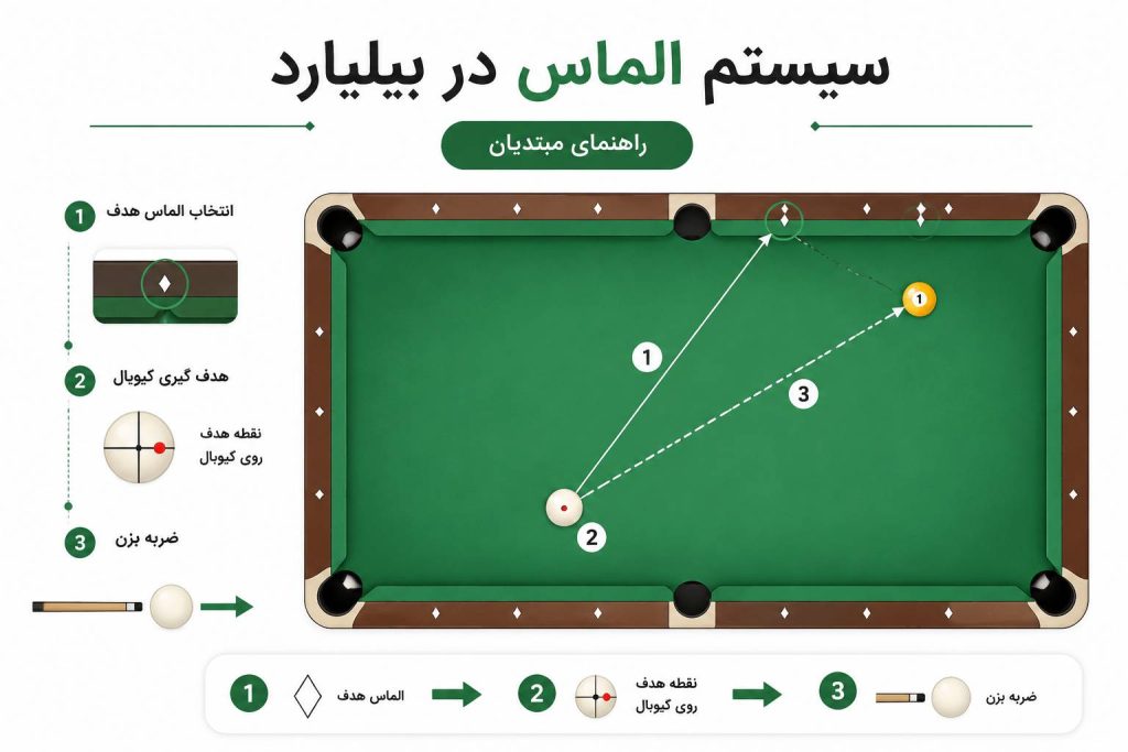 آموزش سیستم الماس در بیلیارد