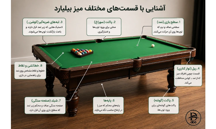 آشنایی با قسمت‌های مختلف میز بیلیارد